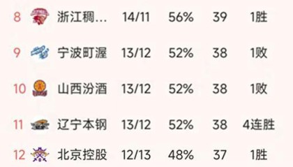 随着北京3连胜，上海大胜50分，CBA最新积分榜出炉！广厦第2